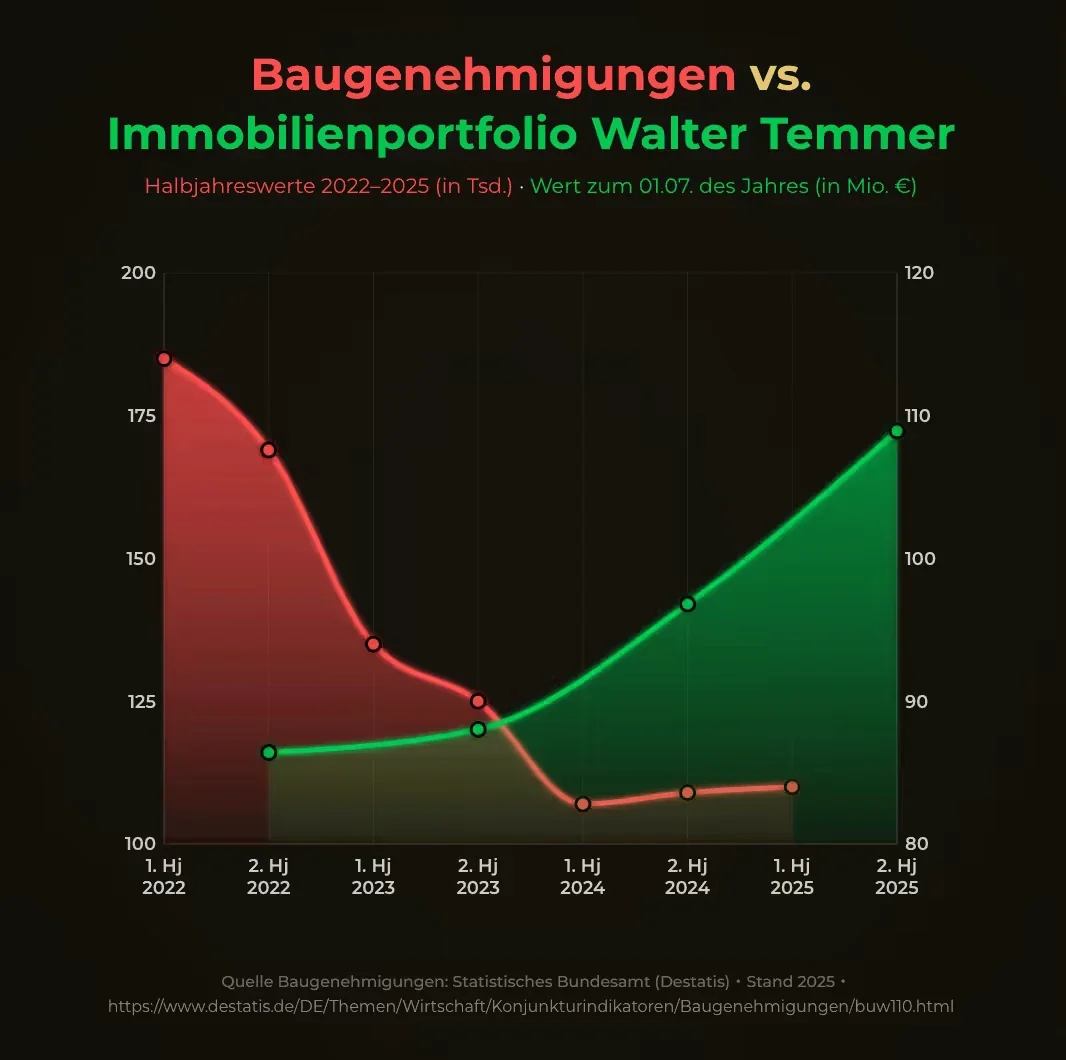 Grafik: Baugenehmigungen 2022 bis 2025 im Sinkflug, das Immobilienportfolio von Walter Temmer im selben Zeitraum im Steigflug